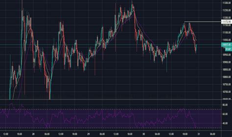 BTCUSDT Cotações e Gráficos TradingView