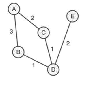 Matematicamente um grafo é um conjunto V de vértices e um conjunto E