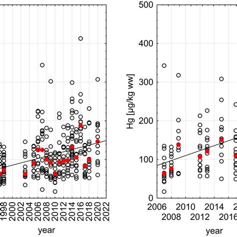 Relation Between Hg Concentration [µg Kg Ww] In Dab Muscle And Sampling Download Scientific