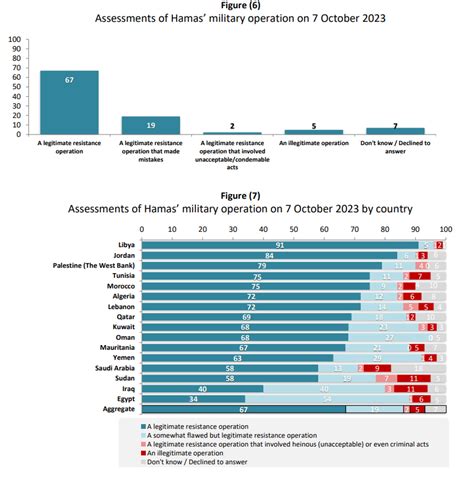 Arab world opinion regarding October 7th massacre : r/Destiny