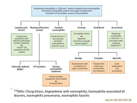 White blood cell disorders