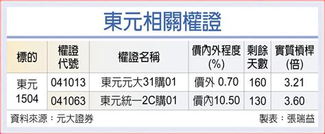 權證市場焦點－東元 逾300億訂單在手 上市櫃 旺得富理財網