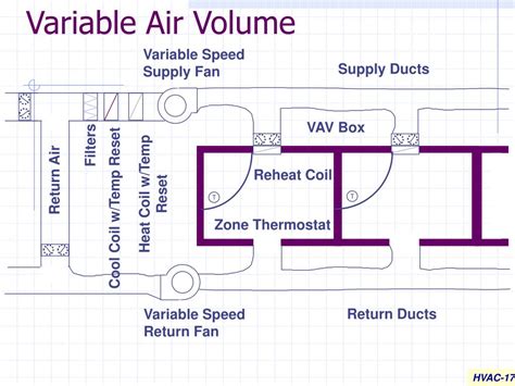 Variable Air Volume System Diagram