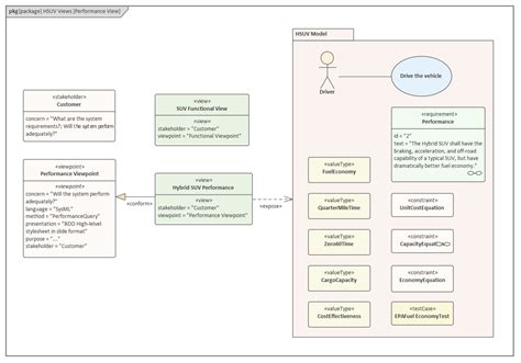 Diagramme Paquetage Définition de Performance Vue Guide d