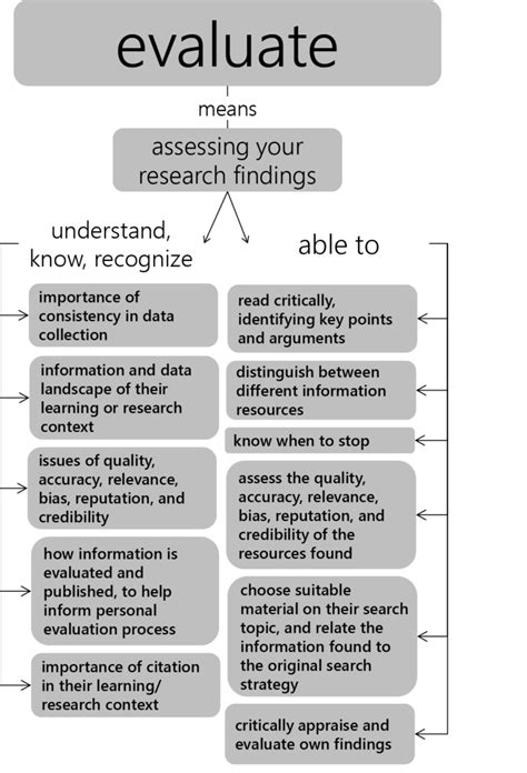 Evaluate Assessing Your Research Process And Findings The