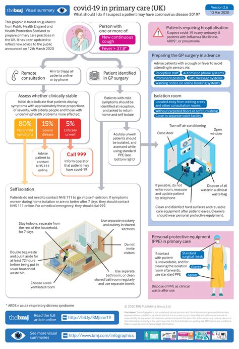 Coronavirus Disease 2019 Covid 19 A Guide For Uk Gps The Bmj