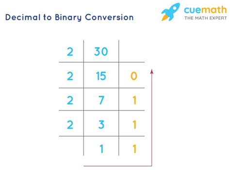 Binary Number System - Chart, Conversion and Operations | Binary number ...