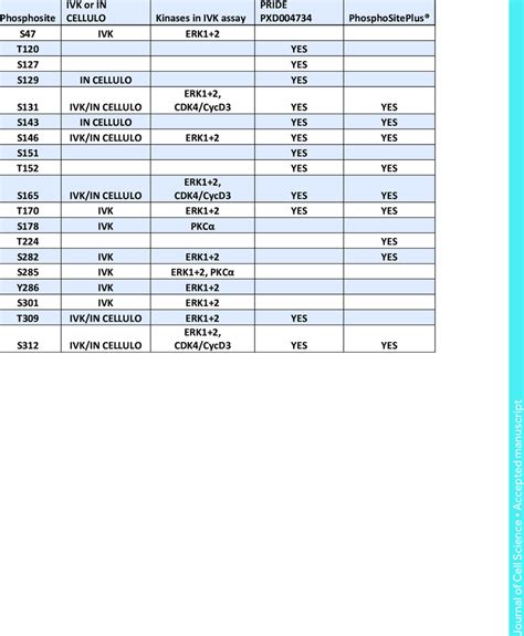 Summary of SHARPIN phosphorylation sites | Download Scientific Diagram