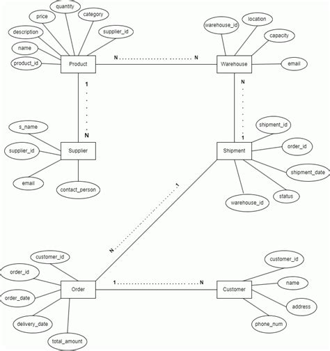 How To Design Er Diagrams For Inventory And Warehouse Management