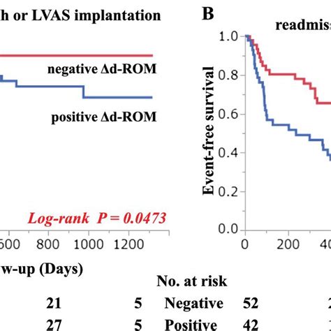 KaplanMeier Estimates Of Risk Of Cardiac Events The Patients Whose