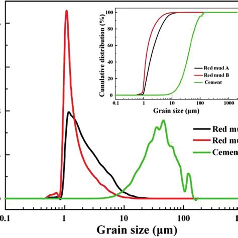 Particle Size Distributions Of Cement Red Mud A And Red Mud B