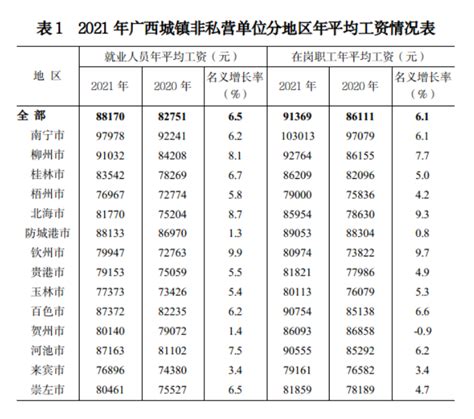 广西自治区公布：2021年社会平均工资、在岗职工平均工资 知乎