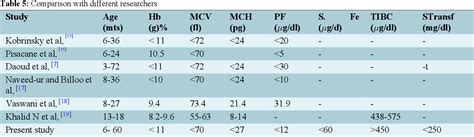 Table 1 from Iron Deﬁciency Anemia as a Risk Factor for First Febrile