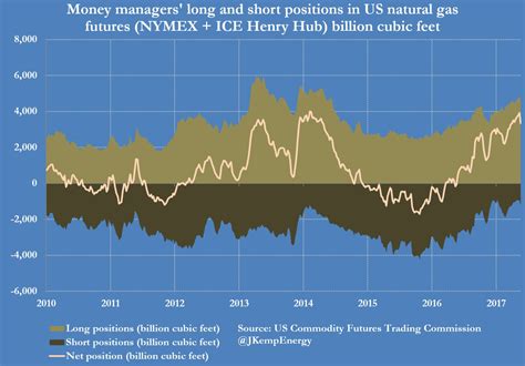 Weekly Natural Gas Recap Speculators Unwind Positioning But More Is