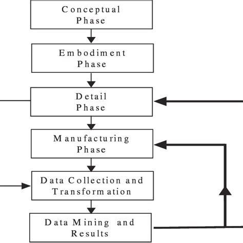 Manufacturing Process Diagram