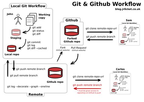 Getting To Grips With Git Understanding The Git Github Workflow Hot