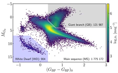 Absolute Magnitude In The G Band Vs G Bp G Rp Color Diagram