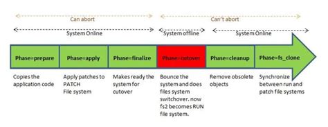 Ebs R Upgrade High Level Overview Steps