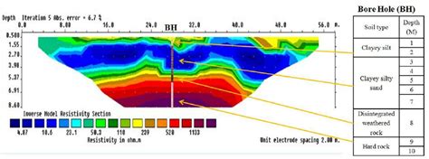 Electrical Resistivity Pyramid Geophysical Services