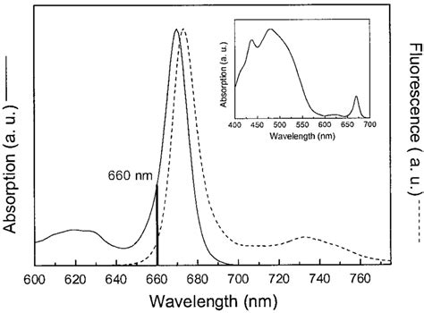 Absorption Spectrum Solid Line And Fluorescence Emission Spectrum