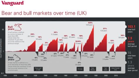 Bull And Bear Market Graph Uk Financial Market Trends