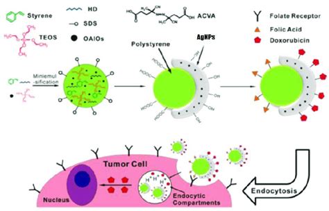 Drug Delivery In Polystyrene Silver Nano Composites PS Ag NCs