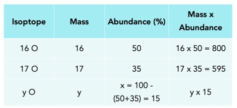 ᐉ How To Calculate Relative Atomic Mass Formula GCSE Chemistry