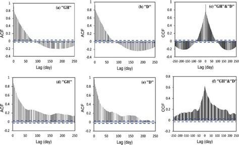 4 Autocorrelation Function And Cross Correlation Function Graphs For