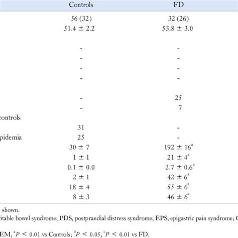 Irritable Bowel Syndrome Module According To Rome Criteria Iii