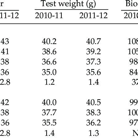 Effect Of Sowing Date And Tillage Practices On Yield Attributing