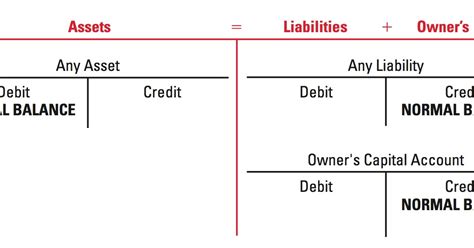 Debit Versus Credit Accounting Acronyms