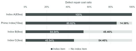 Comparison of defect repair cost ratio by each defect index. | Download ... 