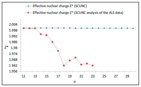 Effective Nuclear Charge Chart