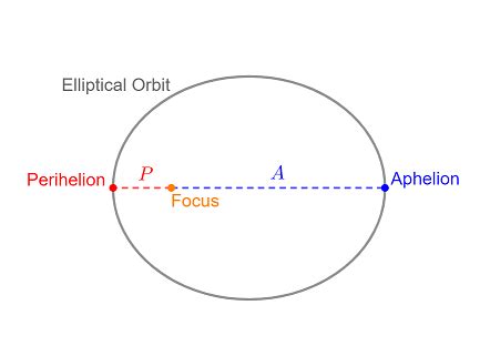 Semi Major Axis In Astronomy