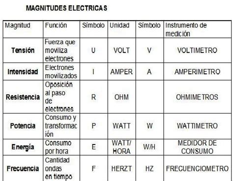 Electronica Magnitudes Electricas