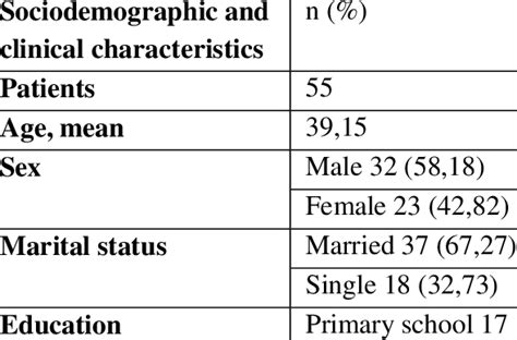 Sociodemographic And Clinical Characteristics Download Table