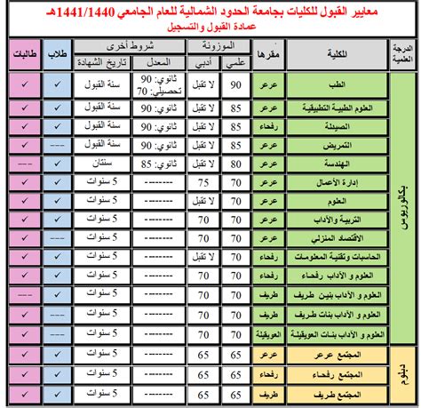 نسب القبول لجميع الجامعات السعودية 1441 2019 2020 دليل التخصصات و