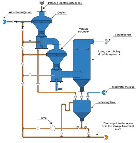 Venturi Scrubber — Chemical Engineering Solutions In Moscow In Moscow