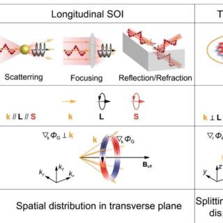 PDF Transverse Spin Orbit Interaction Of Light