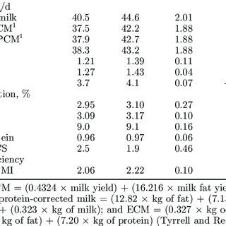 Milk Yield And Milk Composition And Feed Efficiency 180 D Of Cows