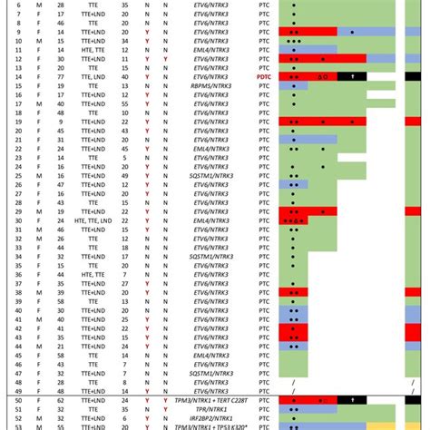 Frequencies Of Different Types Of Ntrk Fusion Genes Detected In Thyroid