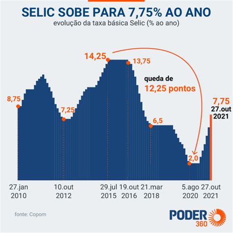 Copom Segue Mercado E Sobe Taxa Selic Para A Maior Em Anos