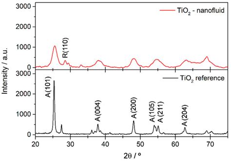 X Ray Diffraction XRD Patterns For TiO 2 Synthesized And Commercial