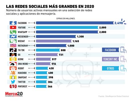 Las Redes Sociales Y Plataformas M S Grandes De La Actualidad