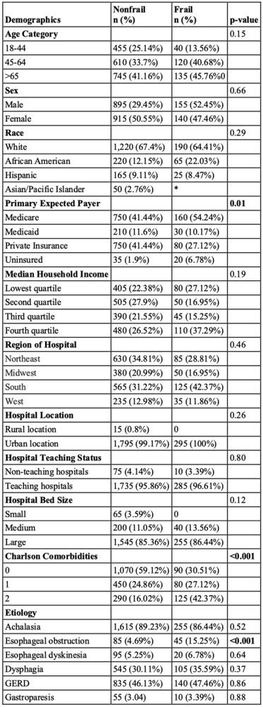 Frailty Predicts Perioperative Outcomes In Patients Undergoing Peroral