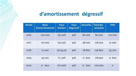 L Amortissement Cg2 Partie 4 L Amortissement Dégressif Youtube