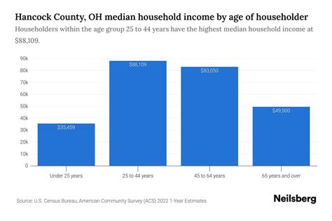 Hancock County OH Median Household Income By Age 2024 Update Neilsberg