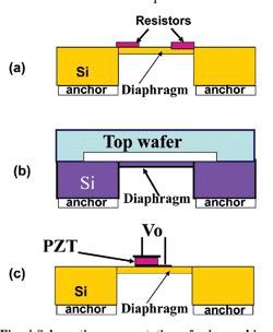 Pdf Mems Pressure Sensors An Overview Of Challenges In Technology And