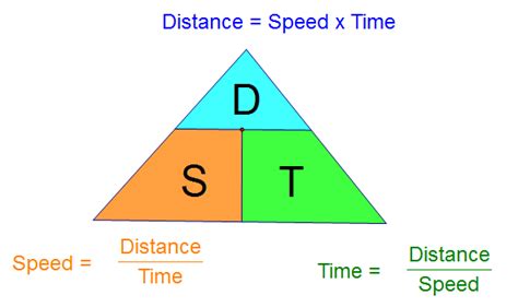 Speed Equals Distance Times Time