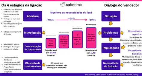 Spin Selling O Que E Como Aplicar O M Todo Salestime